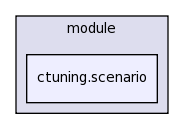 .cmr/module/ctuning.scenario/